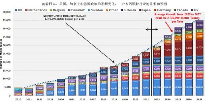 在未來五年美國、德國和日本政策趨好的情況下，對顆粒燃料的需求可能以每年373萬噸的年增長率增長